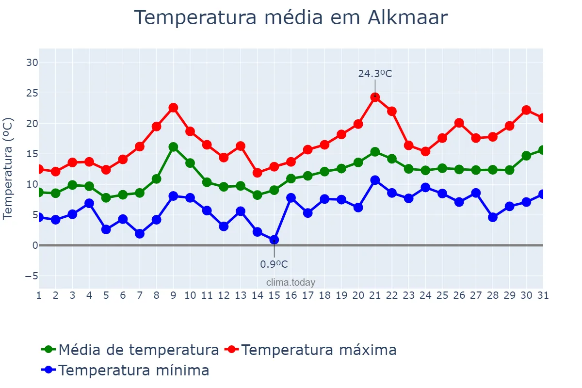 Temperatura em maio em Alkmaar, Noord-Holland, NL