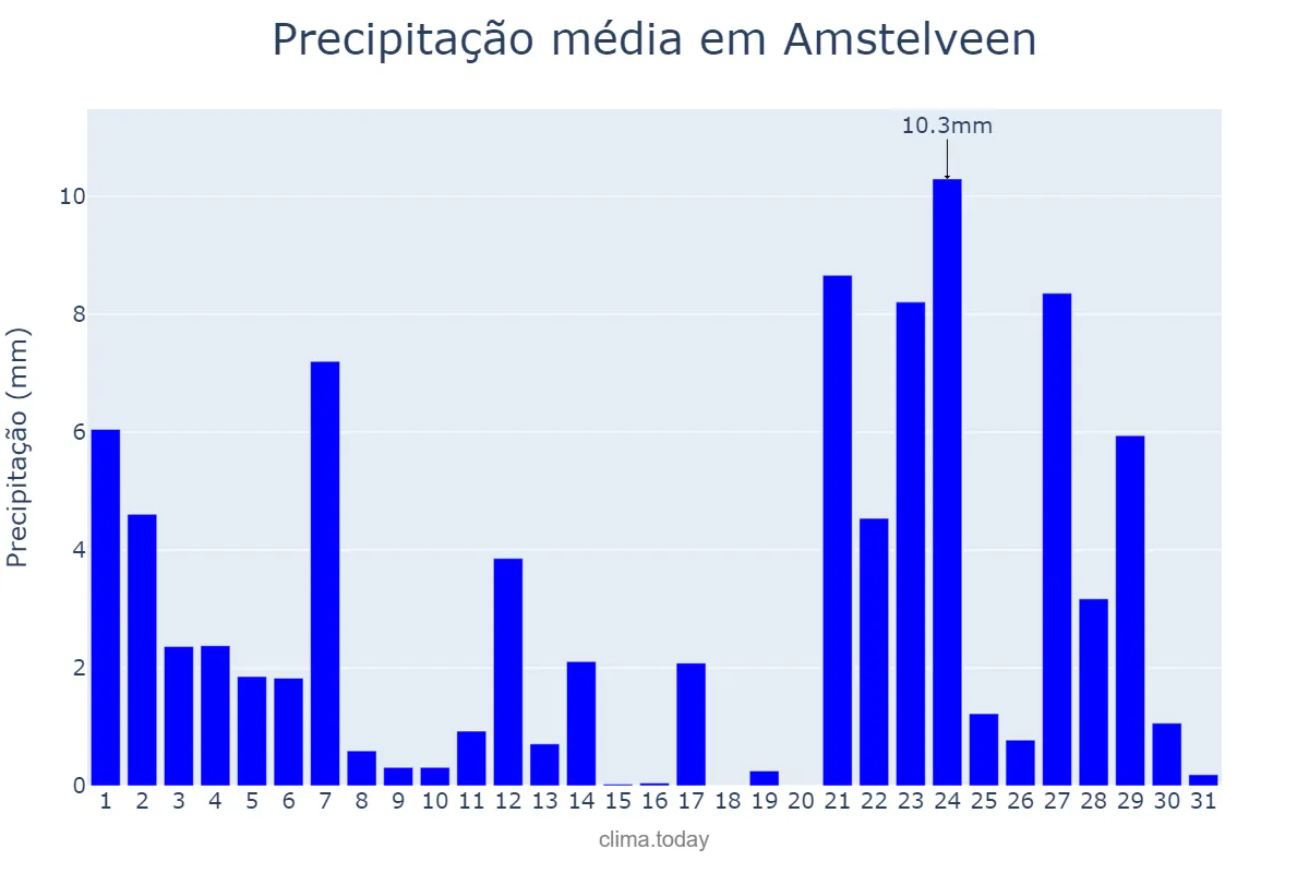 Precipitação em dezembro em Amstelveen, Noord-Holland, NL