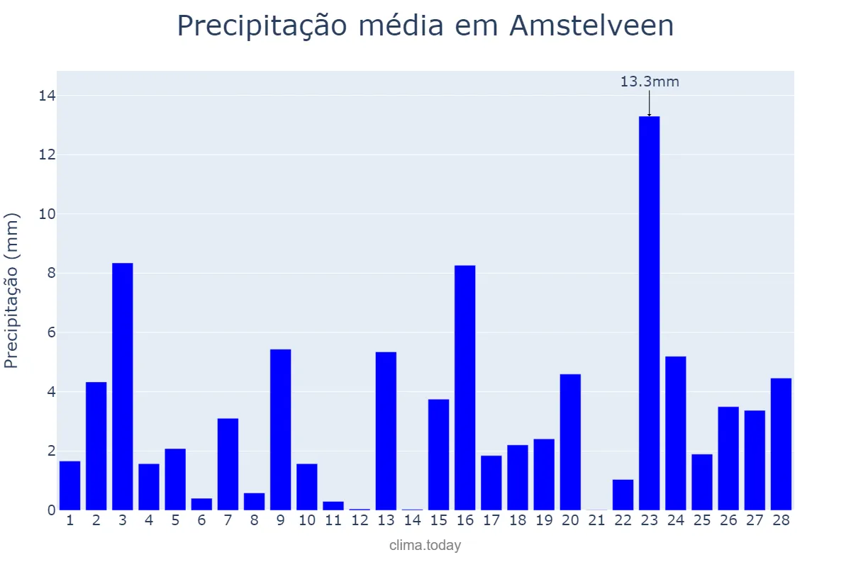 Precipitação em fevereiro em Amstelveen, Noord-Holland, NL