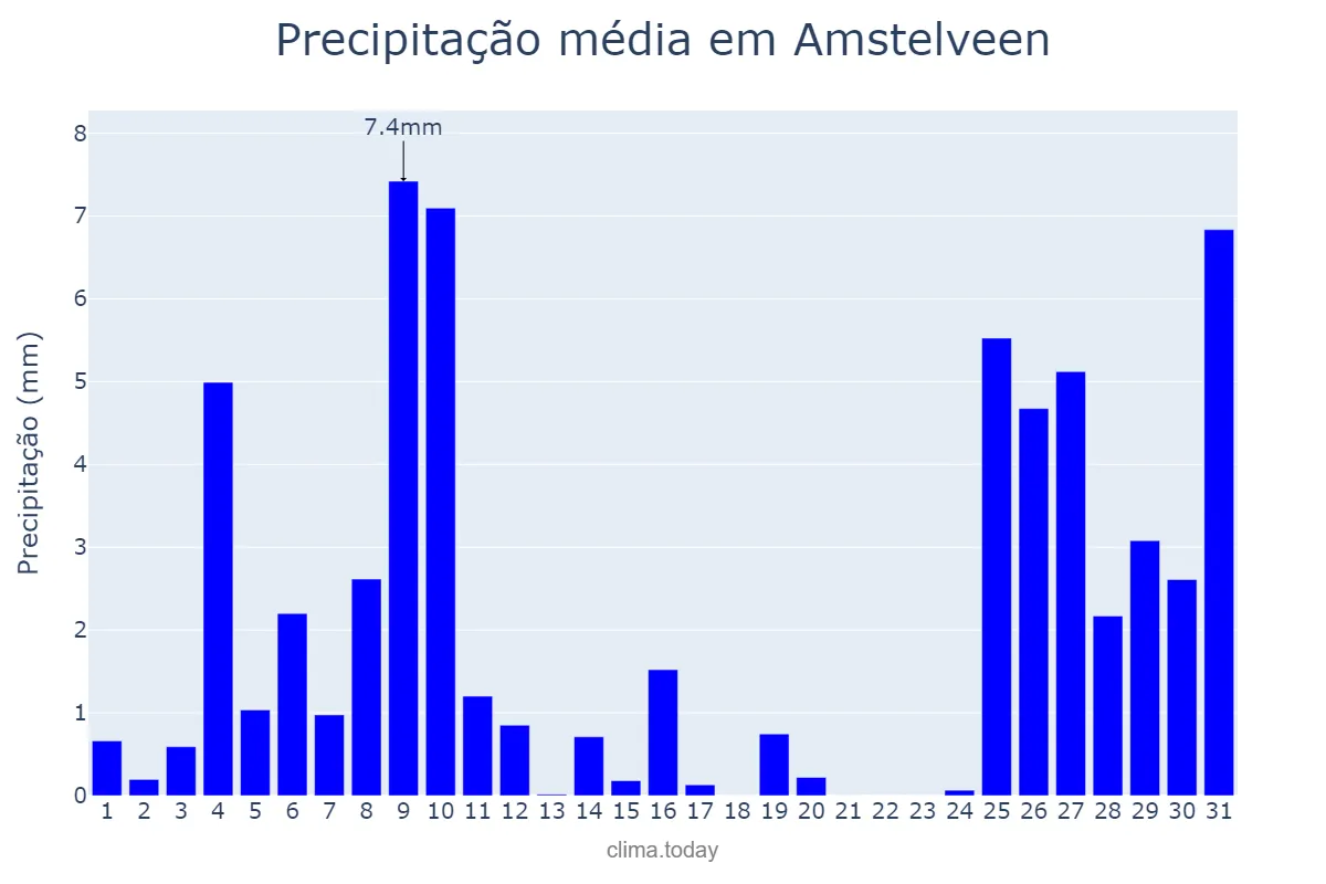 Precipitação em julho em Amstelveen, Noord-Holland, NL