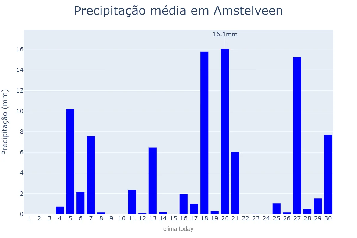 Precipitação em junho em Amstelveen, Noord-Holland, NL