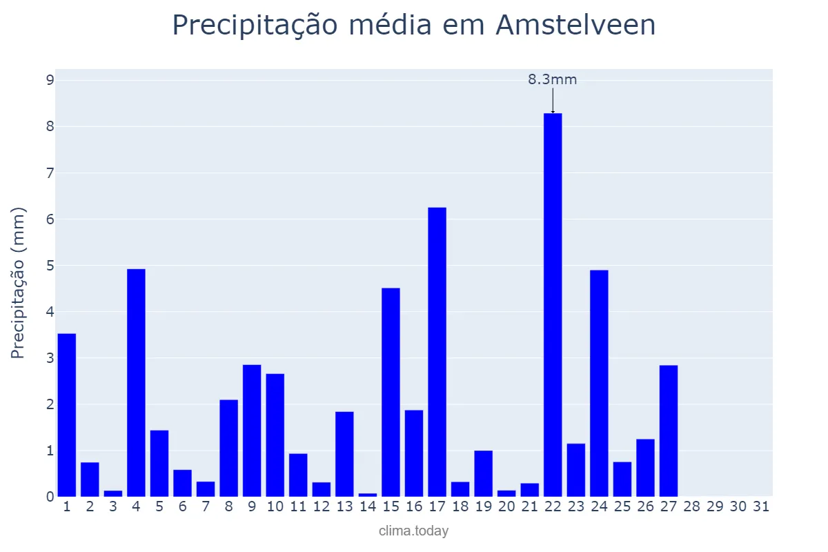 Precipitação em maio em Amstelveen, Noord-Holland, NL