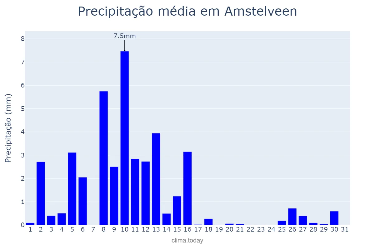 Precipitação em marco em Amstelveen, Noord-Holland, NL