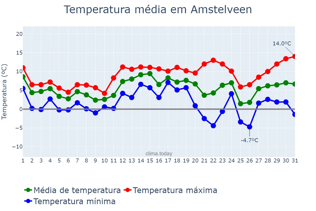 Temperatura em dezembro em Amstelveen, Noord-Holland, NL