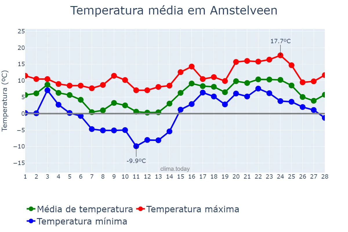 Temperatura em fevereiro em Amstelveen, Noord-Holland, NL