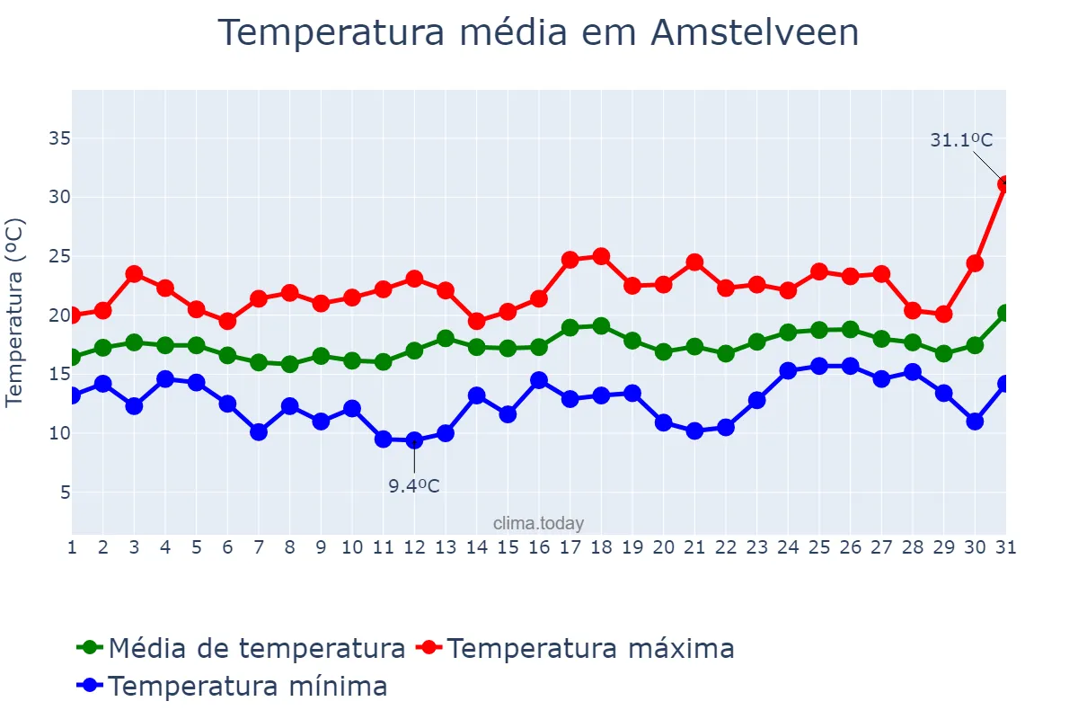 Temperatura em julho em Amstelveen, Noord-Holland, NL