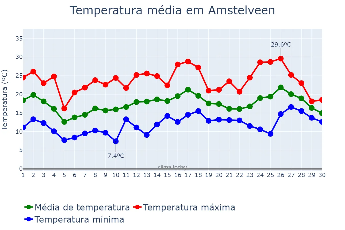 Temperatura em junho em Amstelveen, Noord-Holland, NL