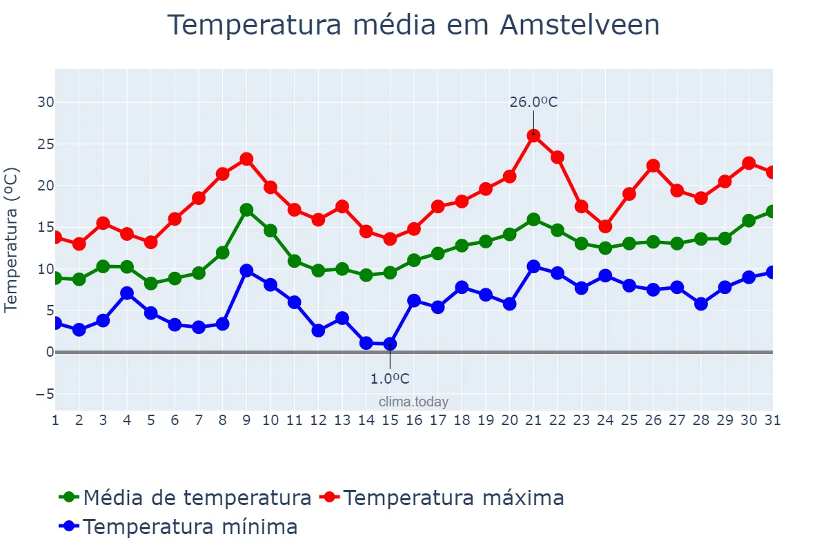 Temperatura em maio em Amstelveen, Noord-Holland, NL