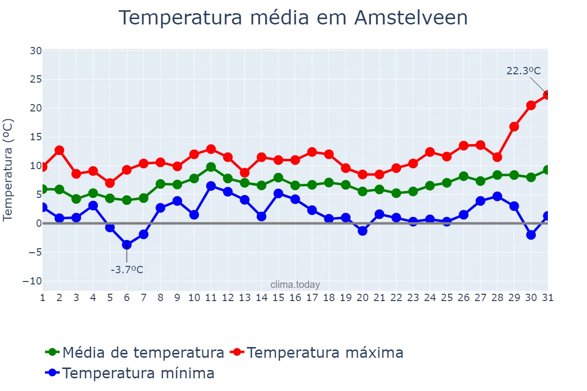 Temperatura em marco em Amstelveen, Noord-Holland, NL
