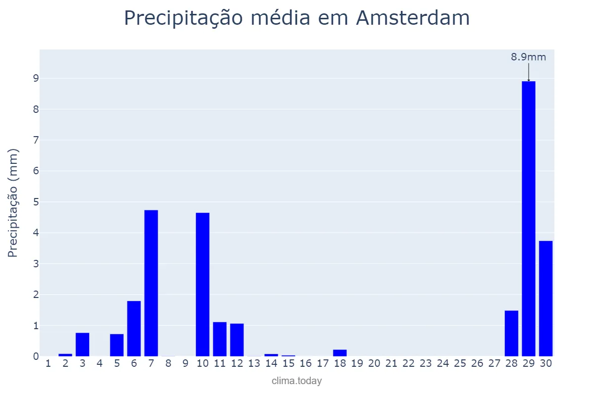 Precipitação em abril em Amsterdam, Noord-Holland, NL