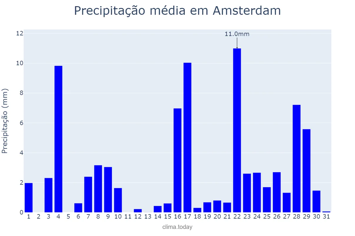 Precipitação em agosto em Amsterdam, Noord-Holland, NL