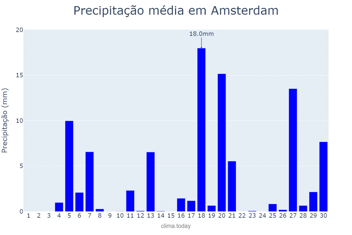 Precipitação em junho em Amsterdam, Noord-Holland, NL