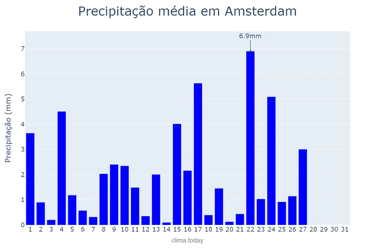 Precipitação em maio em Amsterdam, Noord-Holland, NL