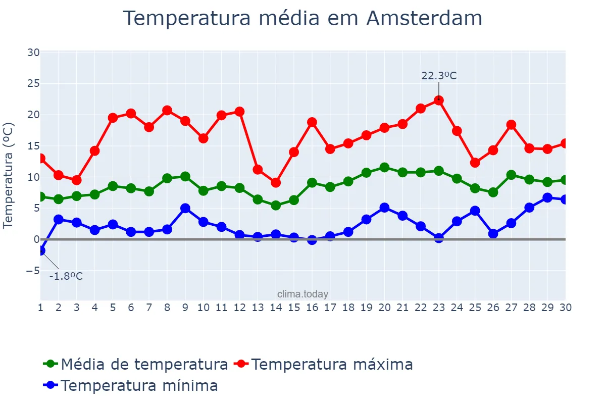 Temperatura em abril em Amsterdam, Noord-Holland, NL