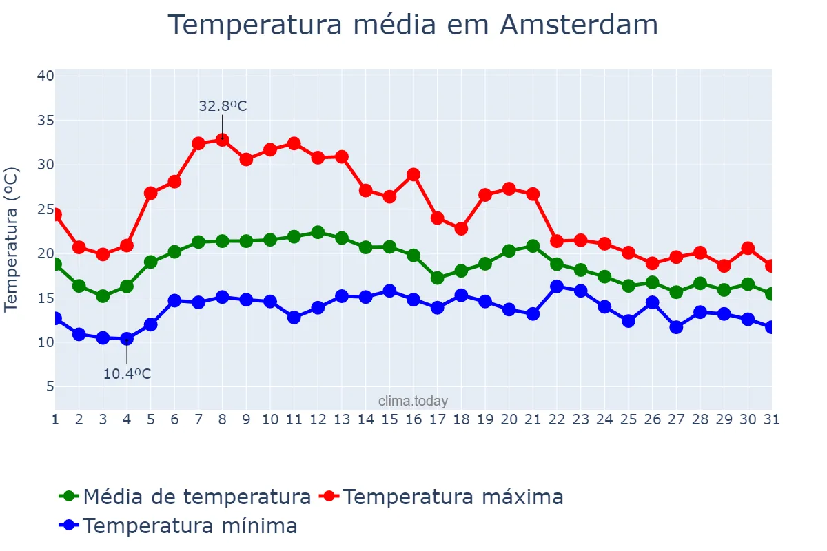 Temperatura em agosto em Amsterdam, Noord-Holland, NL
