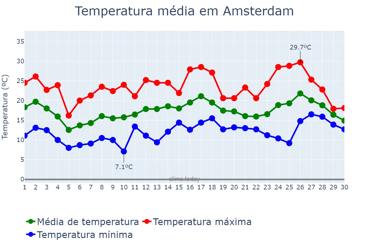 Temperatura em junho em Amsterdam, Noord-Holland, NL