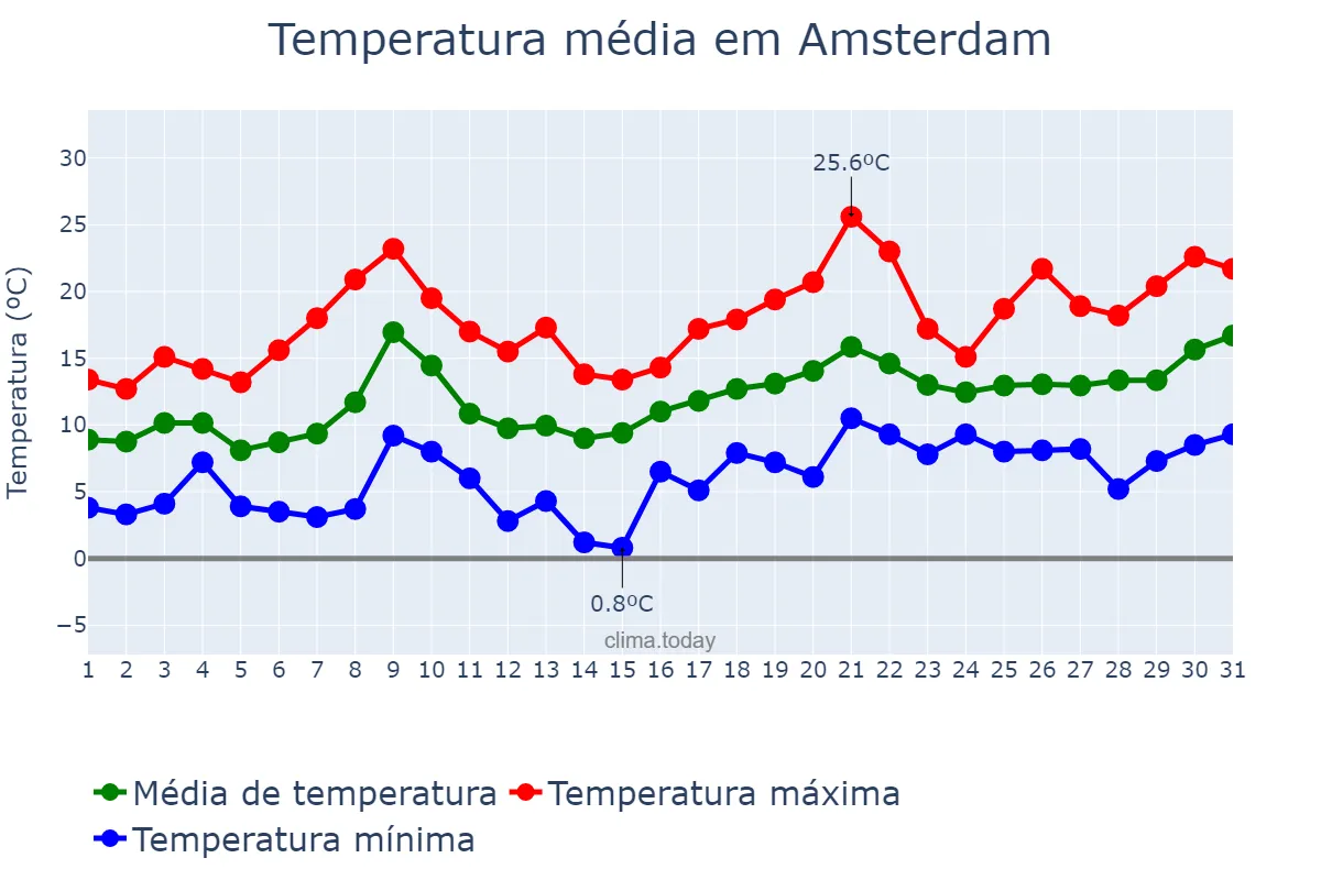 Temperatura em maio em Amsterdam, Noord-Holland, NL