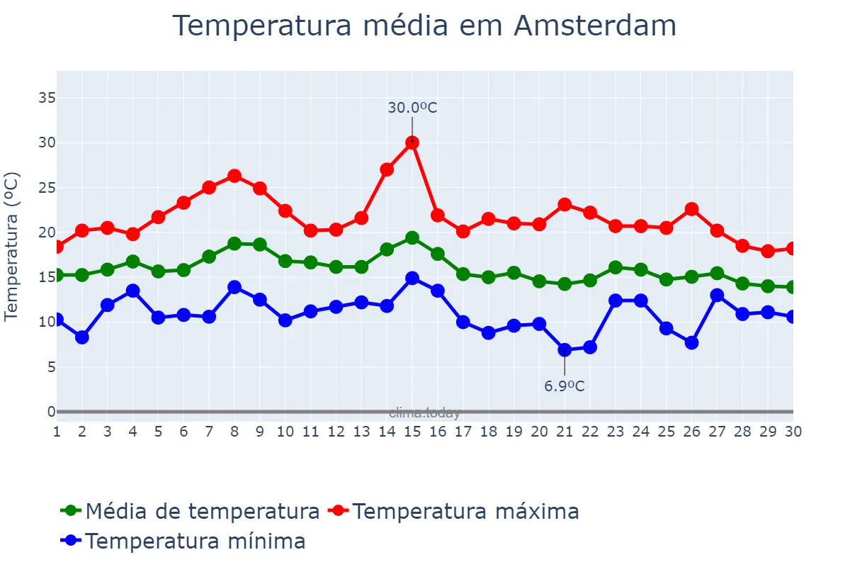 Temperatura em setembro em Amsterdam, Noord-Holland, NL