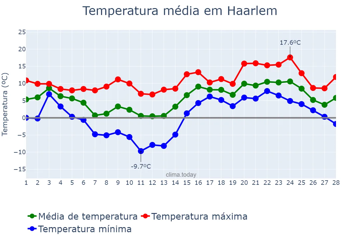 Temperatura em fevereiro em Haarlem, Noord-Holland, NL