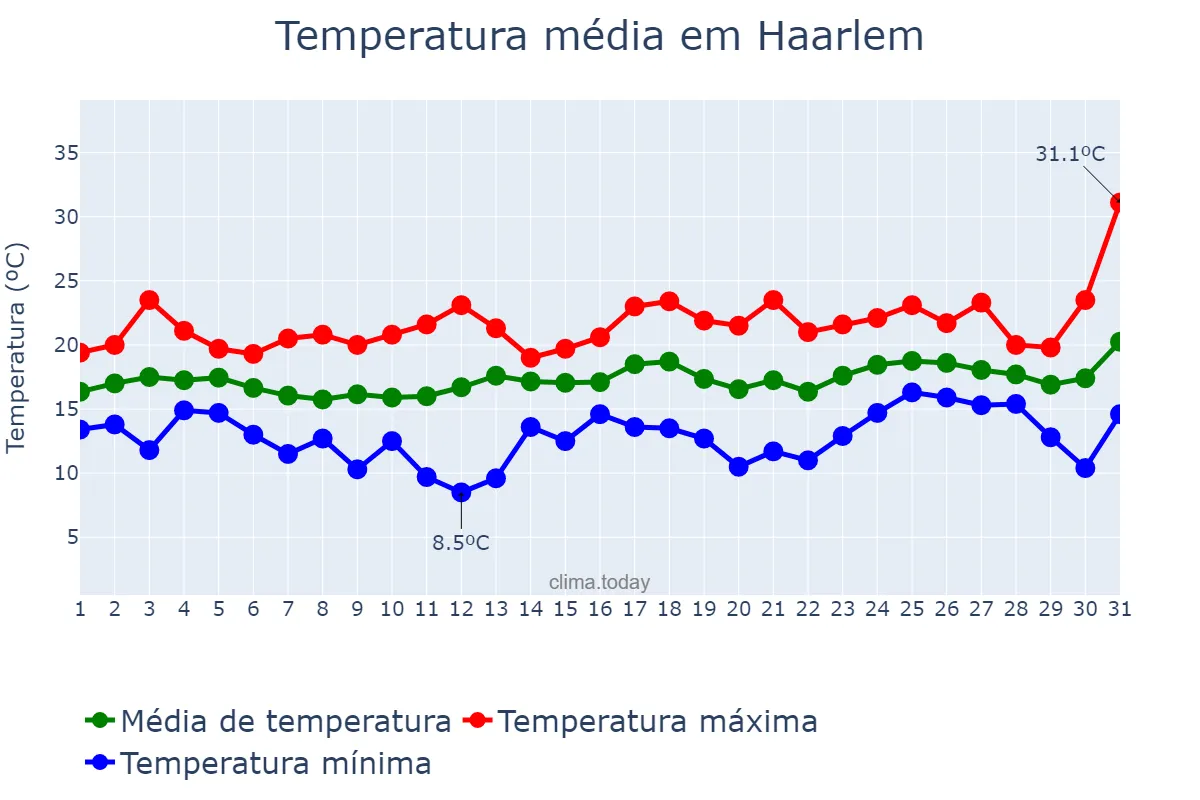 Temperatura em julho em Haarlem, Noord-Holland, NL