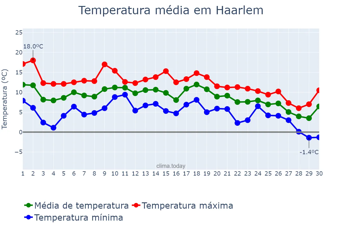 Temperatura em novembro em Haarlem, Noord-Holland, NL