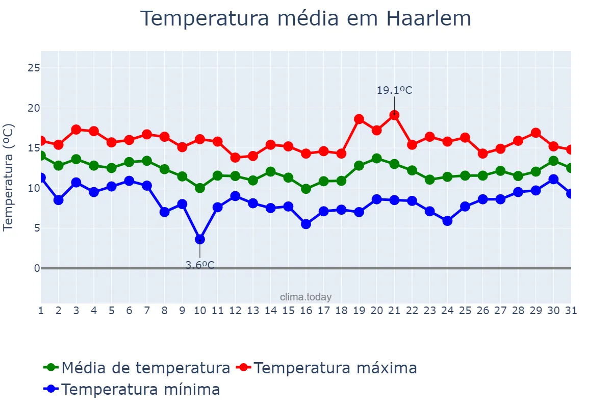 Temperatura em outubro em Haarlem, Noord-Holland, NL