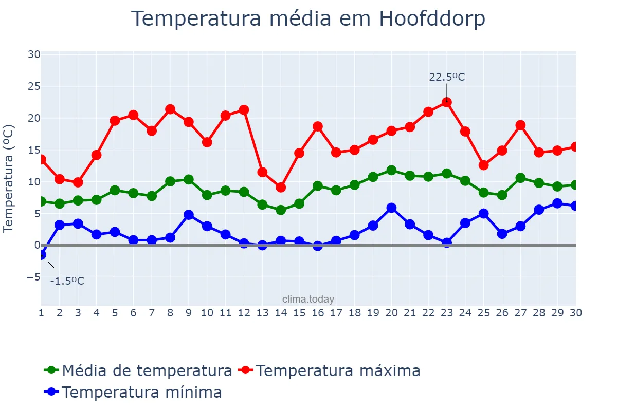 Temperatura em abril em Hoofddorp, Noord-Holland, NL
