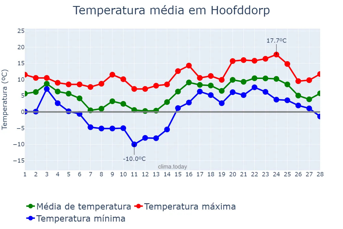 Temperatura em fevereiro em Hoofddorp, Noord-Holland, NL