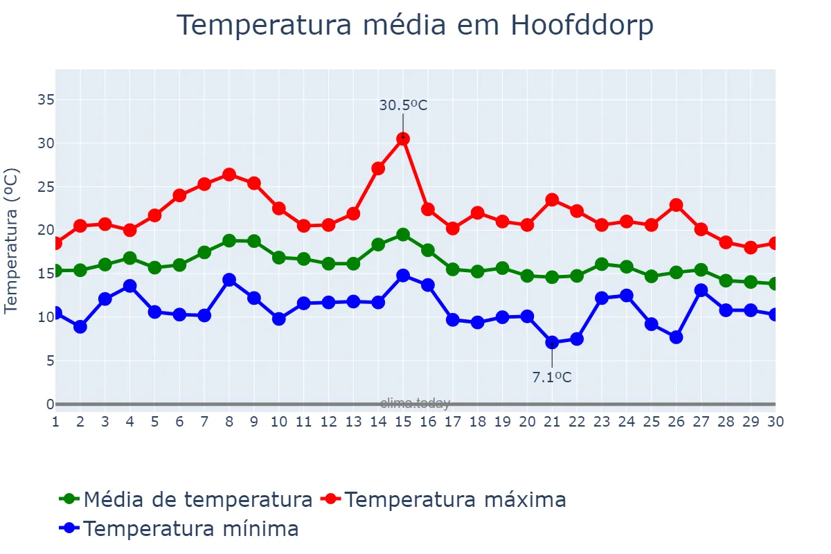 Temperatura em setembro em Hoofddorp, Noord-Holland, NL