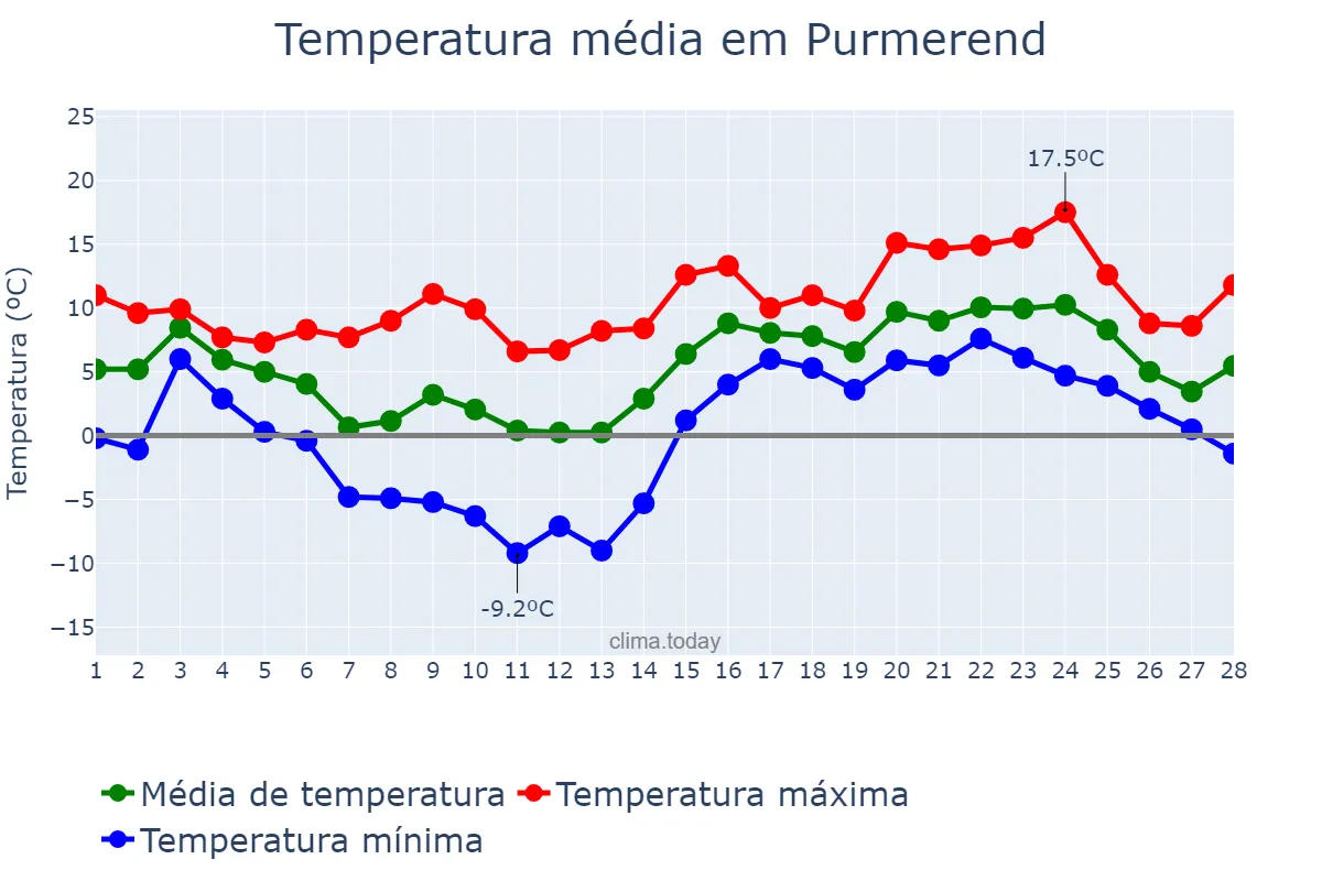 Temperatura em fevereiro em Purmerend, Noord-Holland, NL