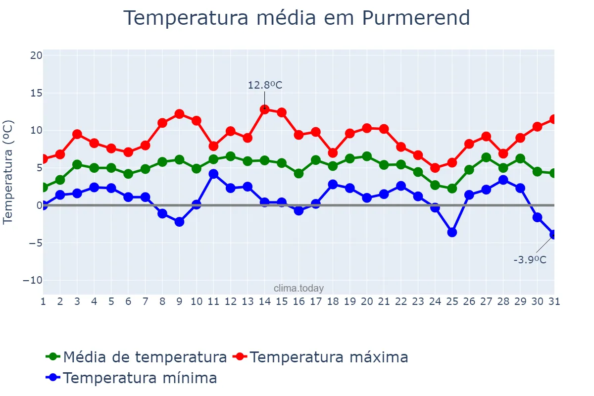 Temperatura em janeiro em Purmerend, Noord-Holland, NL