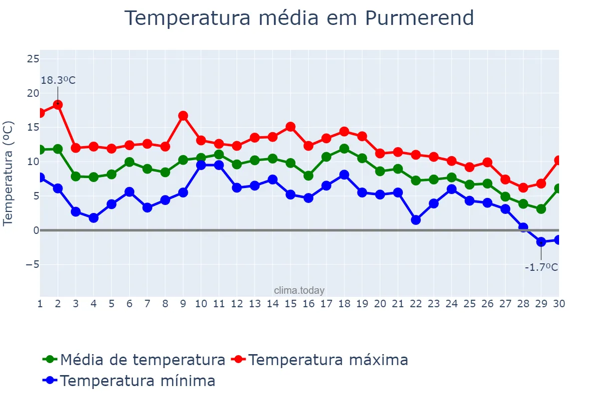 Temperatura em novembro em Purmerend, Noord-Holland, NL