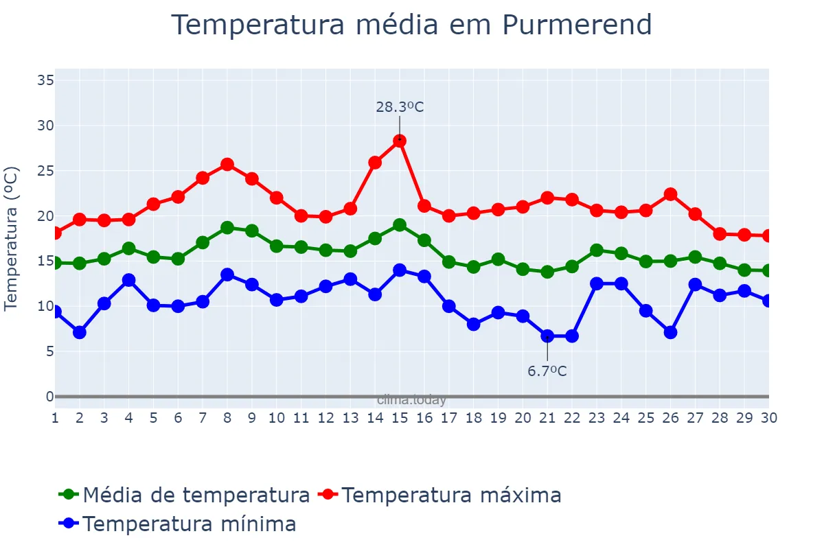 Temperatura em setembro em Purmerend, Noord-Holland, NL