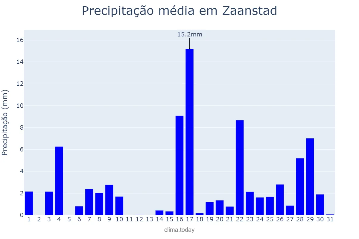 Precipitação em agosto em Zaanstad, Noord-Holland, NL