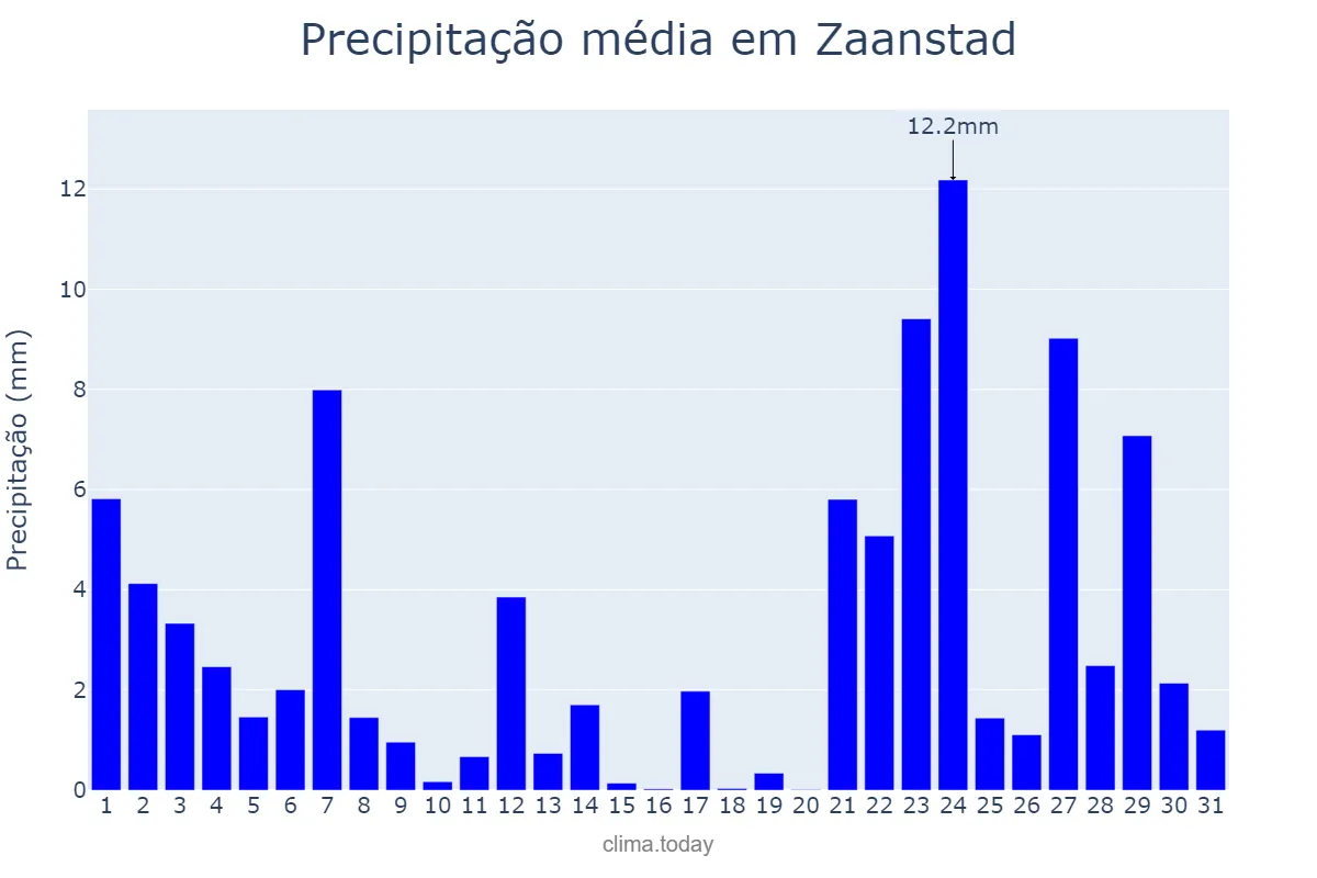 Precipitação em dezembro em Zaanstad, Noord-Holland, NL