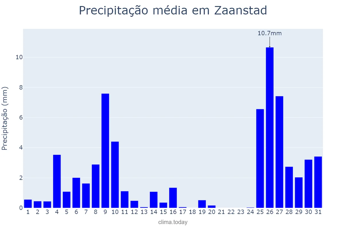 Precipitação em julho em Zaanstad, Noord-Holland, NL