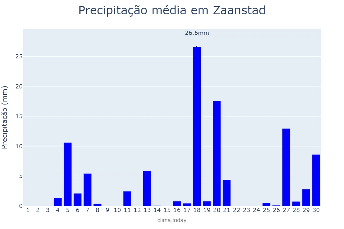 Precipitação em junho em Zaanstad, Noord-Holland, NL