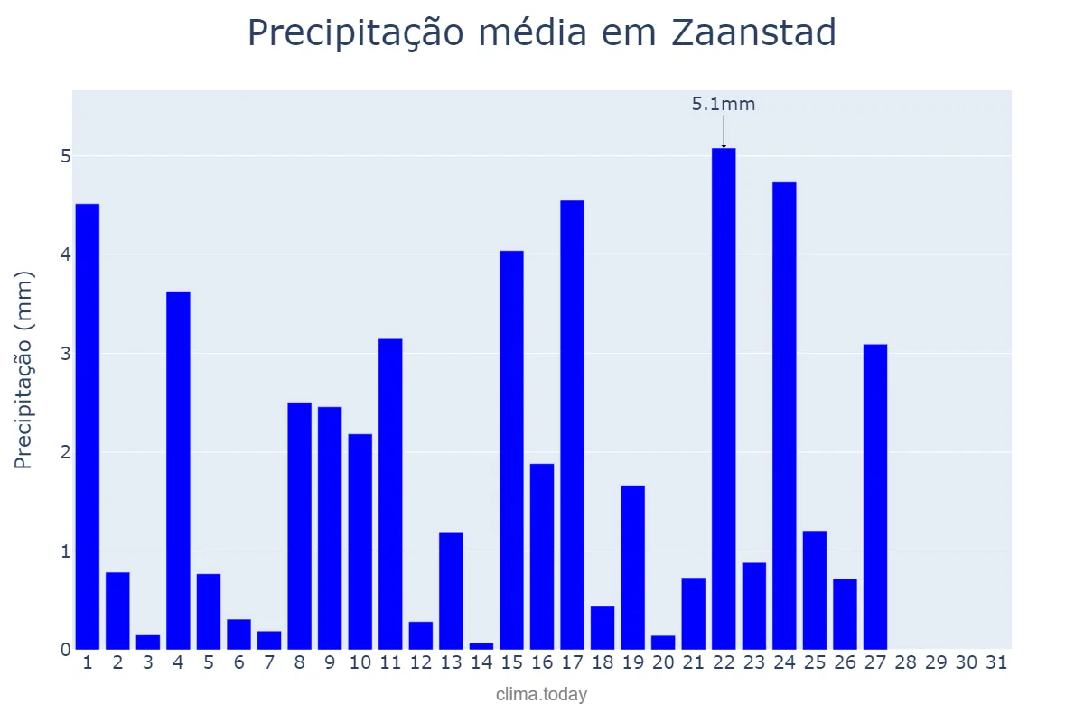 Precipitação em maio em Zaanstad, Noord-Holland, NL
