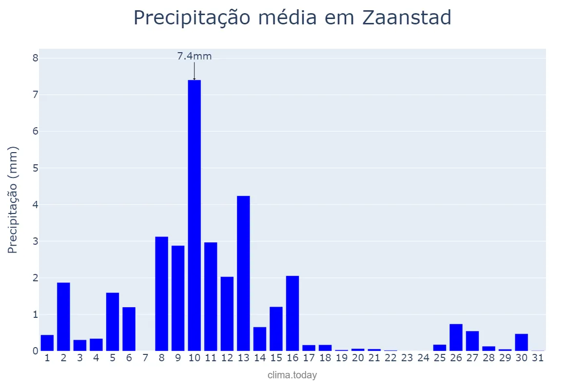 Precipitação em marco em Zaanstad, Noord-Holland, NL
