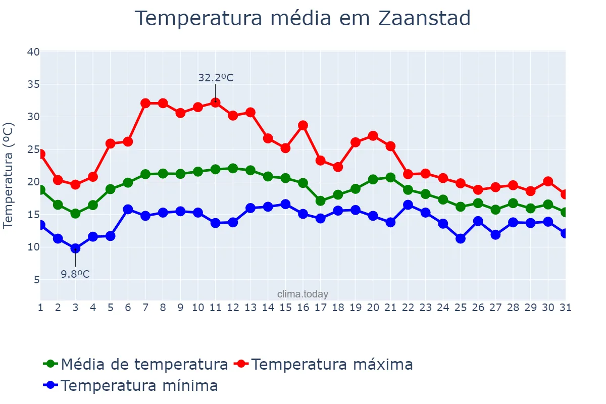 Temperatura em agosto em Zaanstad, Noord-Holland, NL