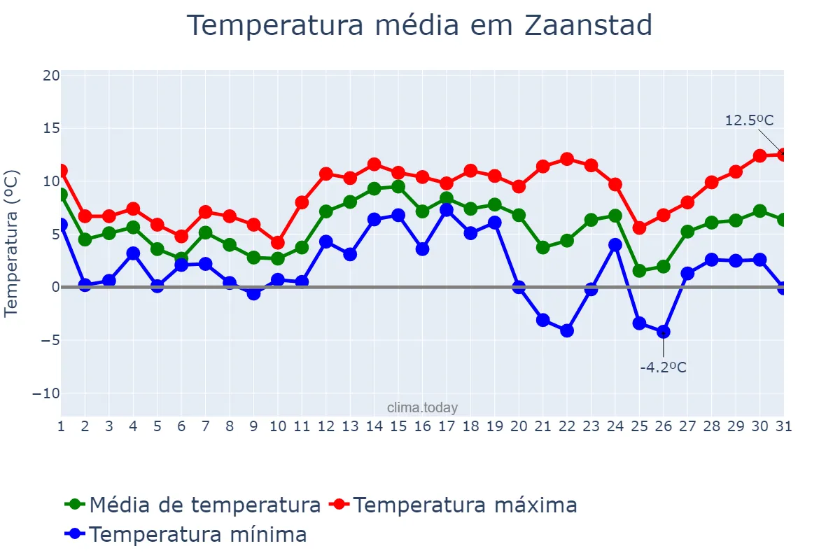 Temperatura em dezembro em Zaanstad, Noord-Holland, NL