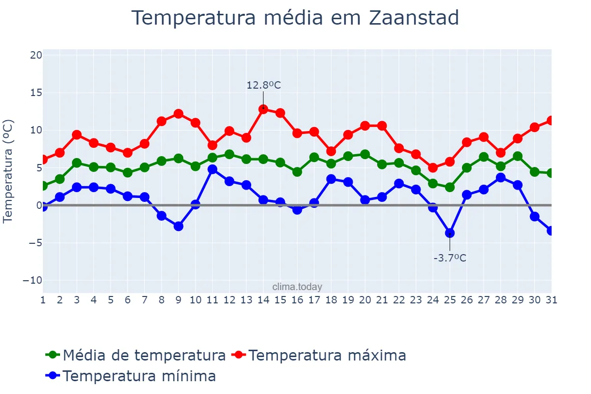 Temperatura em janeiro em Zaanstad, Noord-Holland, NL