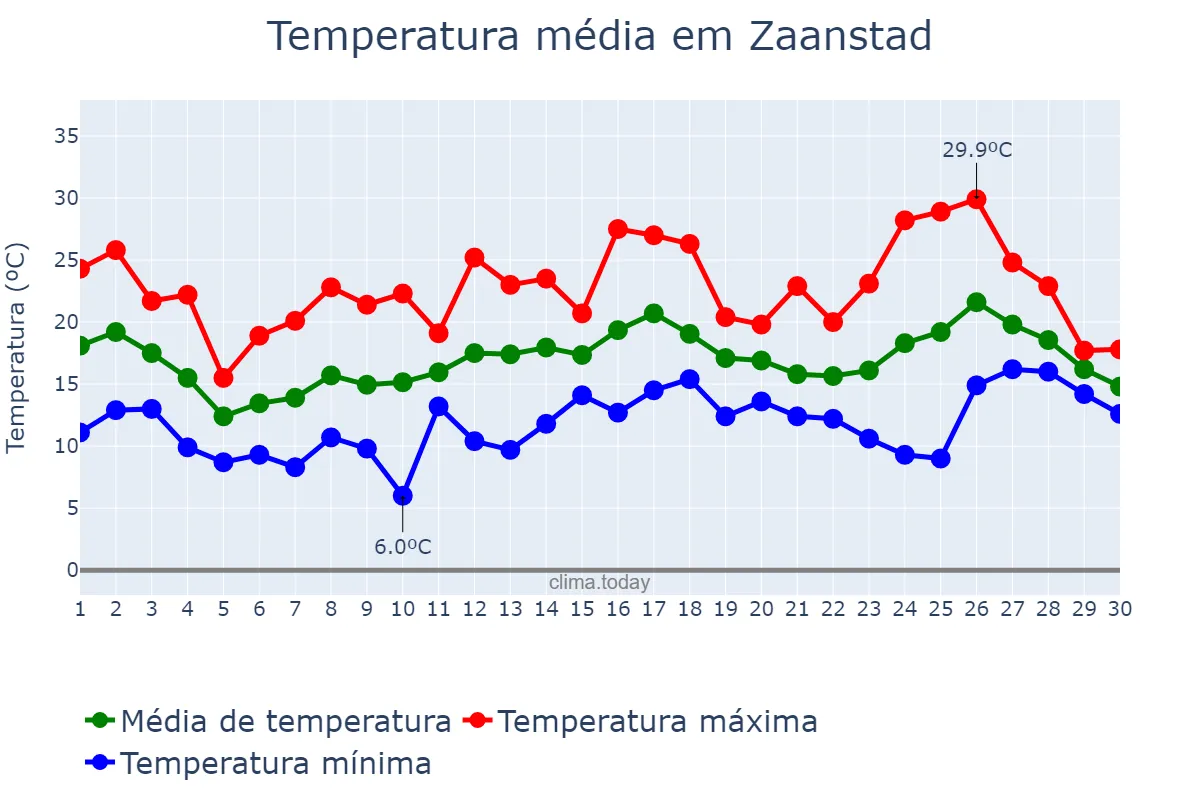 Temperatura em junho em Zaanstad, Noord-Holland, NL
