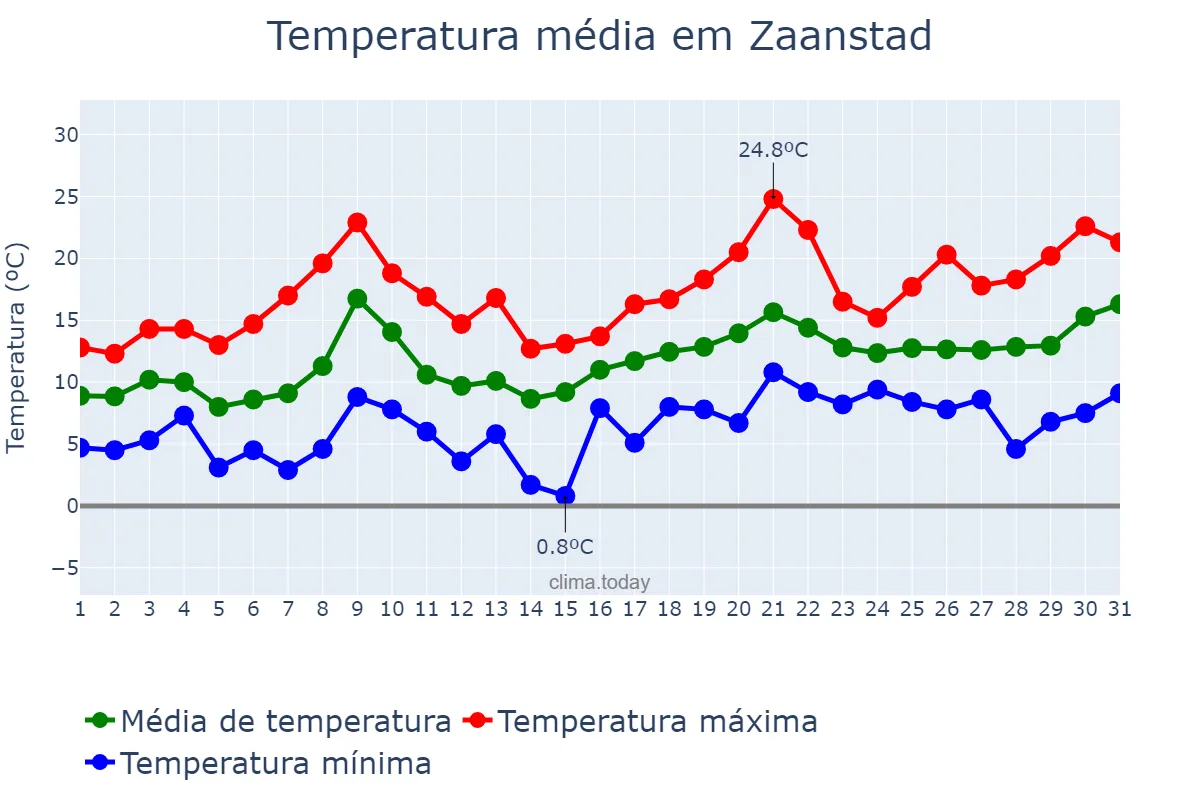 Temperatura em maio em Zaanstad, Noord-Holland, NL