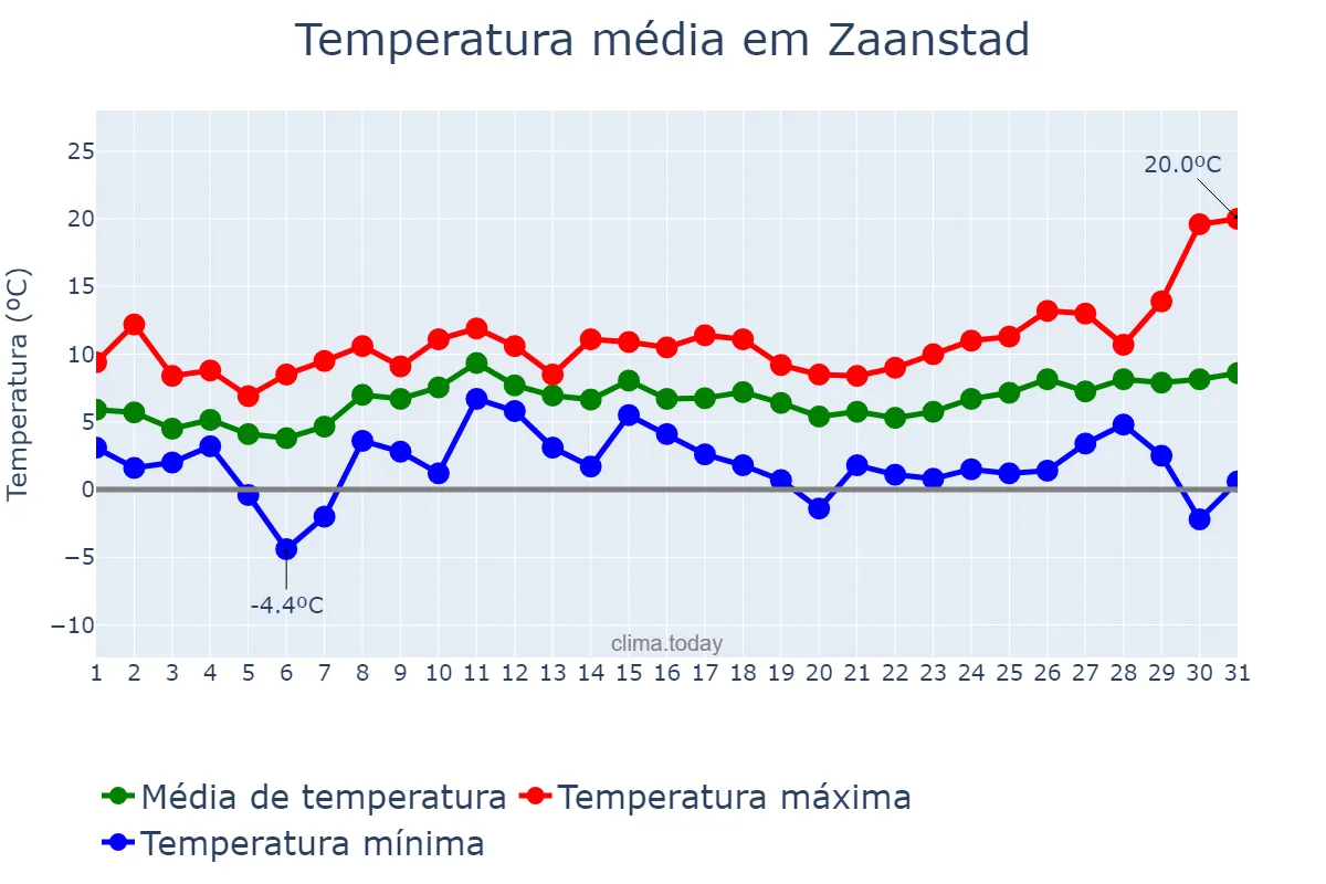 Temperatura em marco em Zaanstad, Noord-Holland, NL