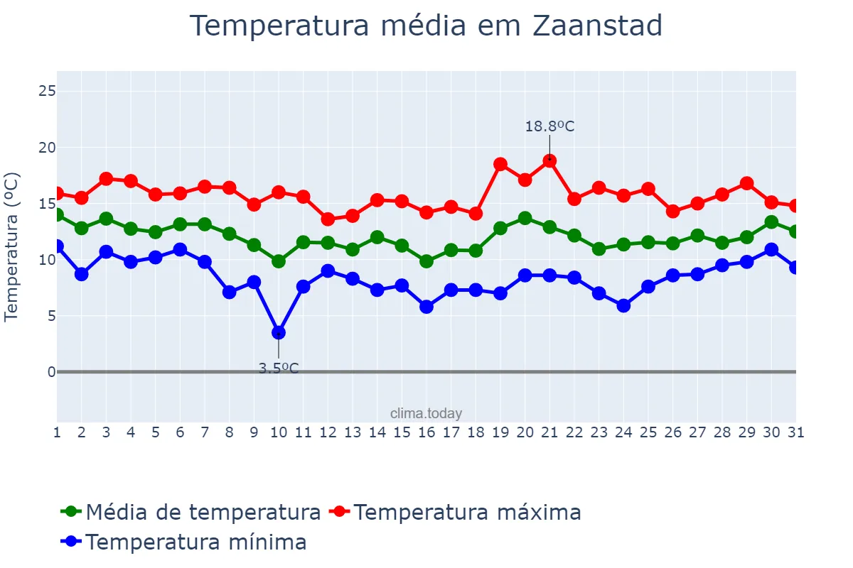 Temperatura em outubro em Zaanstad, Noord-Holland, NL
