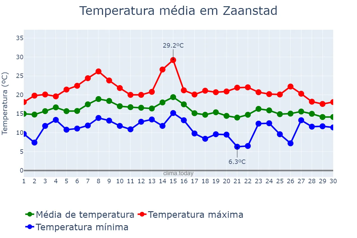 Temperatura em setembro em Zaanstad, Noord-Holland, NL