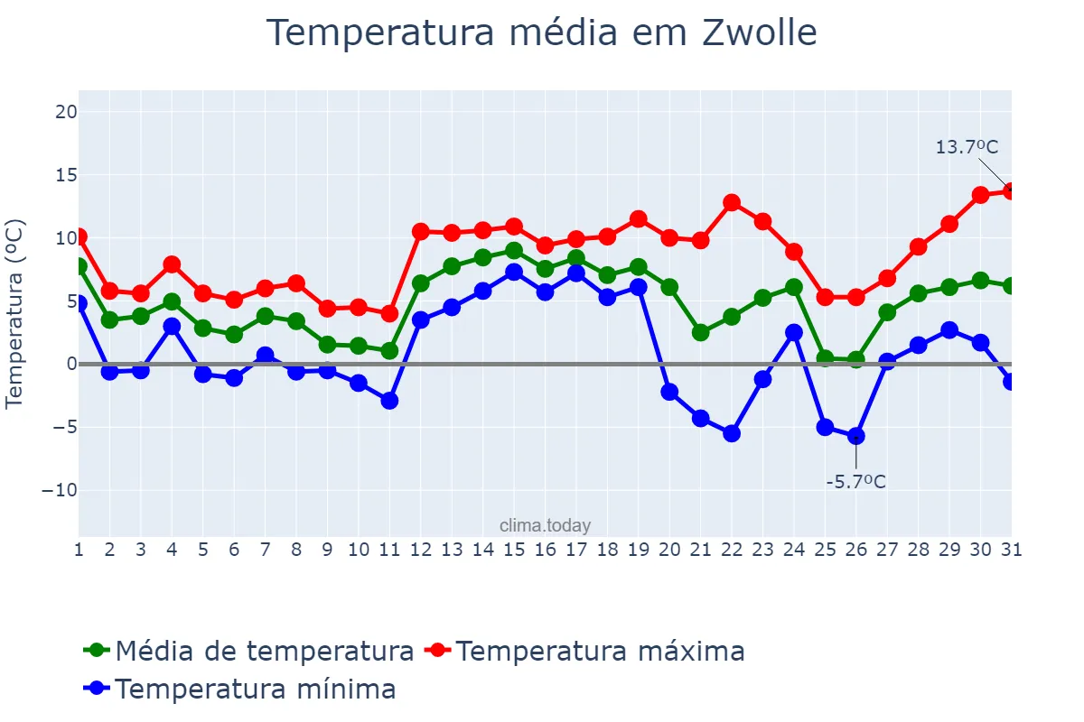 Temperatura em dezembro em Zwolle, Overijssel, NL