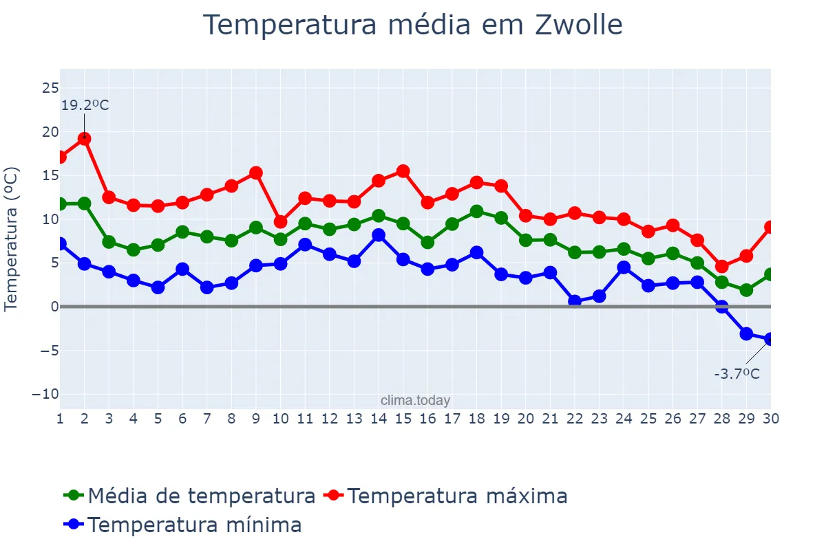 Temperatura em novembro em Zwolle, Overijssel, NL