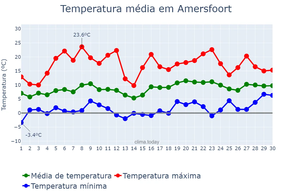 Temperatura em abril em Amersfoort, Utrecht, NL